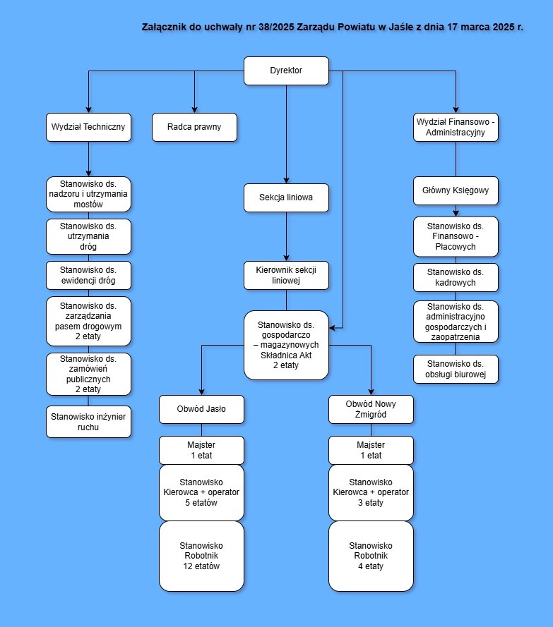 Schemat organizacyjny